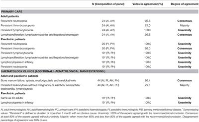 Primary and Secondary Immunodeficiency Diseases in Oncohaematology: Warning Signs, Diagnosis, and Management